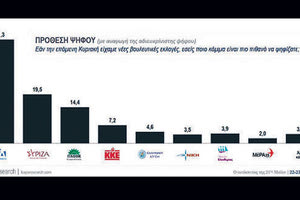 ΚΑΠΑ RESEARCH Τι δείχνει η πρώτη μετεκλογική δημοσκόπηση