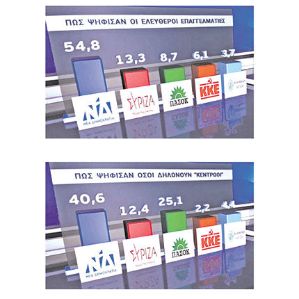 ΚΑΠΑ RESEARCH
Τι δείχνει η πρώτη μετεκλογική δημοσκόπηση