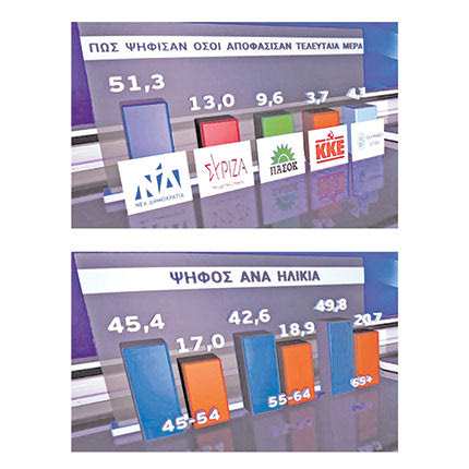 ΚΑΠΑ RESEARCH
Τι δείχνει η πρώτη μετεκλογική δημοσκόπηση
