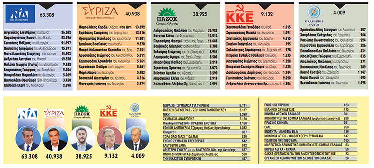 αποτελεσματα εκλογεσ 2023