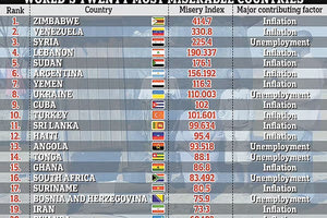 Στις 160 χώρες που βρίσκονται στη «λίστα της δυστυχίας», τις τρεις πρώτες θέσεις καταλαμβάνουν η Ζιμπάμπουε, η Βενεζουέλα και η Συρία