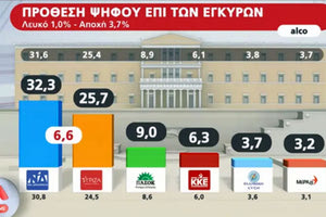 Προβάδισμα για τη ΝΔ της τάξεως του 6,6% σε πρόθεση ψήφου επί των εγκύρων - 32.7% η ΝΔ και 25.7% ο ΣΥΡΙΖΑ - καταγράφεται σε  δημοσκόπηση της ALCO για τον Alpha, 13 ημέρες πριν τις εκλογές της 21ης Μαΐου.  H  διαφορά έχει διευρυνθεί σε σχέση με την έρευνα του Απριλίου της ίδιας εταιρείας.