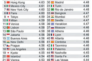 Αυτά είναι καλά νέα! Ανάμεσα στις καλύτερες πόλεις για να δοκιμάσεις τοπική κουζίνα βρίσκεται και το Ηράκλειο. 
