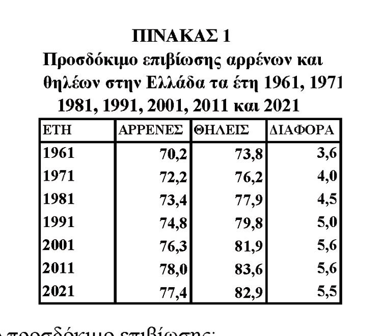 Μνημόνια και κοροναϊός μείωσαν το προσδόκιμο επιβίωσης το 2021 σε 10 περιφέρειες και στο σύνολο χώρας