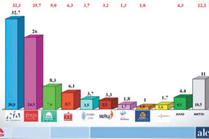 Η δημοσκόπηση της Alco