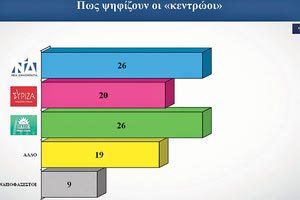 Το δεύτερο μέρος της δημοσκόπησης της Alco για τον Alpha καταγράφει το κόμμα στο οποίο θα στραφούν οι κεντρώοι ψηφοφόροι.