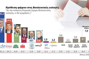 Προβάδισμα 7,2 ποσοστιαίων μονάδων της ΝΔ έναντι του ΣΥΡΙΖΑ εμφανίζει η δημοσκόπηση της RASS, που διενεργήθηκε για λογαριασμό του ACTION 24 και μεταδόθηκε στο κεντρικό δελτίο ειδήσεων χθες.