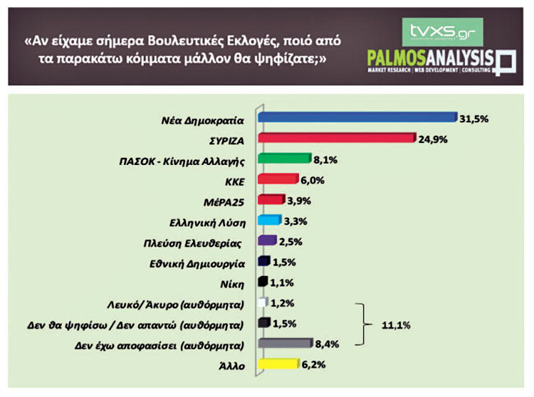 Τι δείχνουν οι τελευταίες δημοσκοπήσεις