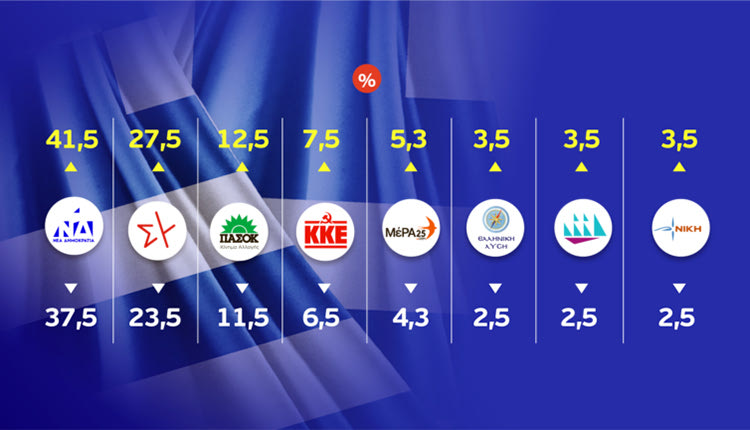 Διευρυμένη διαφορά μεταξύ Νέας Δημοκρατίας και ΣΥΡΙΖΑ ανέδειξε το δεύτερο Exit Poll στο 100% των αποτελεσμάτων