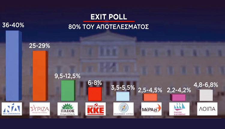 Καθαρή και ευρεία νίκη στη Νέα Δημοκρατία έδινε το πρώτο Exit Poll