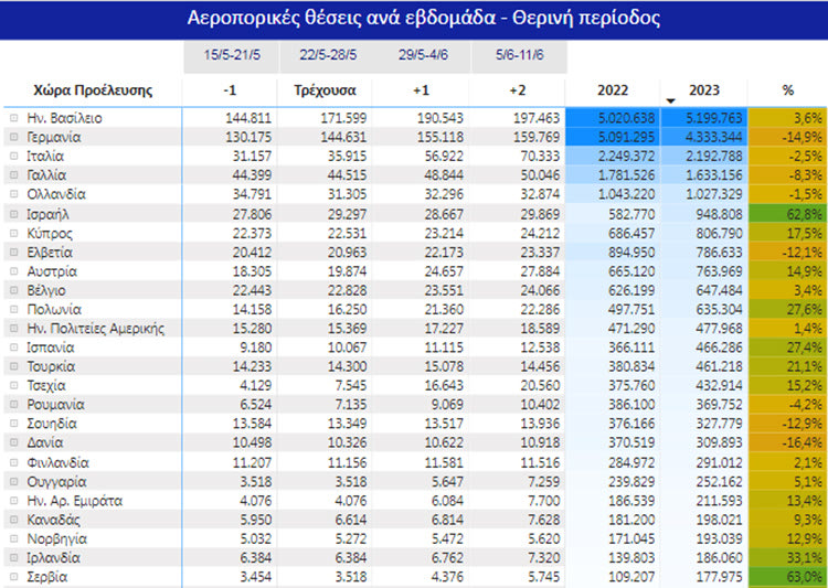 Φέτος καταγράφεται αύξηση στις αεοροπορικές θέσεις κατά 2,2%