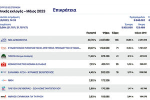 Τελικά αποτελέσματα των εκλογών 2023