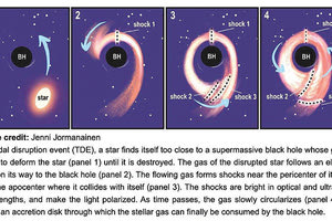Ο «ξαφνικός θάνατος» των αστεριών