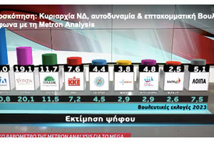 Οι νέες δημοσκοπήσεις δείχνουν ελάχιστες μεταβολές