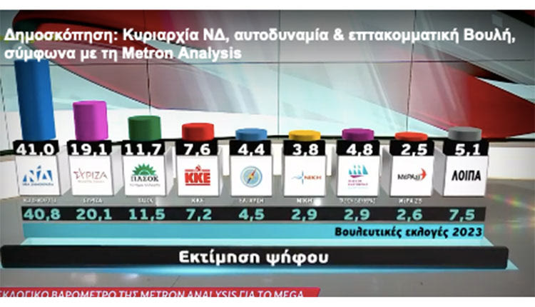 Οι νέες δημοσκοπήσεις δείχνουν ελάχιστες μεταβολές