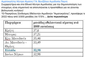 Πραγματικά παρήγορο σημάδι! Όπως λέει η πρόεδρος του Αιματοκρήτη Ειρήνη Γεργιαννάκη «είναι πρώτη η Κρήτη στις μονάδες αίματος εθελοντικού αίματος ανά 1000 κατοίκους. Μπράβο Κρήτη! Νομίζω αυτό το ποσοστό είναι το σημαντικότερο όλων!».