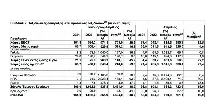 «Καμπανάκι» από ΤτΕ: Μειώνεται η μέση δαπάνη των ταξιδιωτών στην Ελλάδα