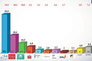 Σταθερή η διαφορά της ΝΔ από τον ΣΥΡΙΖΑ- Τι χάνουν τα κόμματα