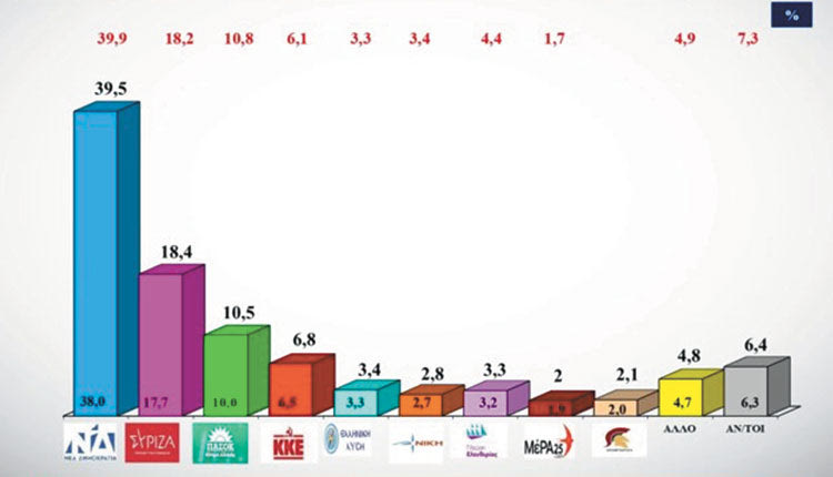 Σταθερή η διαφορά της ΝΔ από τον ΣΥΡΙΖΑ- Τι χάνουν τα κόμματα
