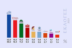 ΟΤΑΝ ΕΚΛΕΙΣΑΝ ΟΙ ΚΑΛΠΕΣ Έπεσαν μέσα τα exit polls