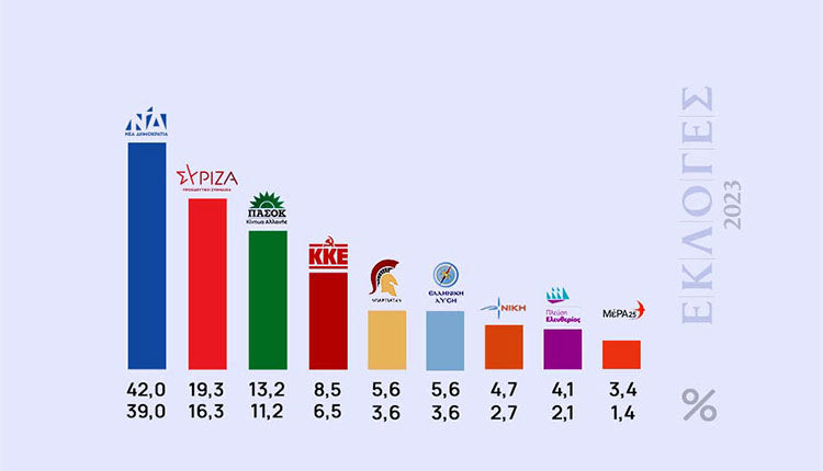ΟΤΑΝ ΕΚΛΕΙΣΑΝ ΟΙ ΚΑΛΠΕΣ Έπεσαν μέσα τα exit polls