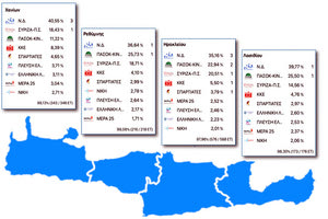 Κρήτη: Κυρίαρχη η ΝΔ, δεύτερο το ΠΑΣΟΚ σε 3 Π.Ε.