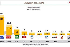 ΔΗΜΟΣΚΟΠΗΣΗ ΠΡΙΝ ΤΙΣ ΕΚΛΟΓΕΣ 2023