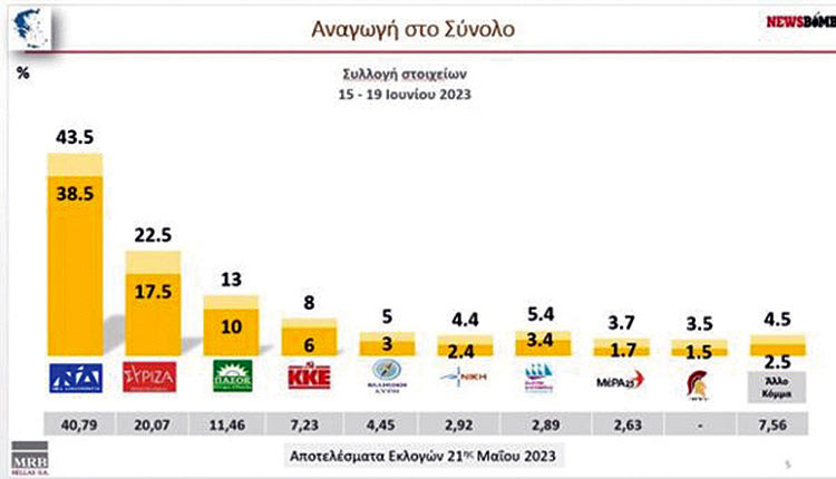ΔΗΜΟΣΚΟΠΗΣΗ ΠΡΙΝ ΤΙΣ ΕΚΛΟΓΕΣ 2023