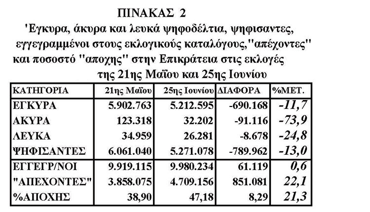 Σημαντικές διαφορές ανάμεσα στην Κρήτη και στην Επικράτεια στην αποχή και στη μεταβολή της δύναμης των κομμάτων (στις δεύτερες σε σχέση με τις πρώτες εκλογές) 