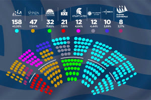 Η χωροταξία της Βουλής