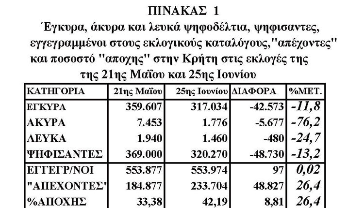 Σημαντικές διαφορές ανάμεσα στην Κρήτη και στην Επικράτεια στην αποχή και στη μεταβολή της δύναμης των κομμάτων (στις δεύτερες σε σχέση με τις πρώτες εκλογές) 