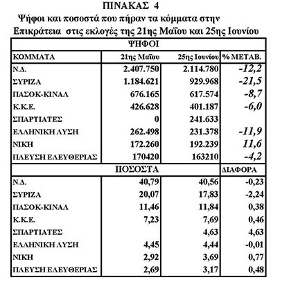 Σημαντικές διαφορές ανάμεσα στην Κρήτη και στην Επικράτεια στην αποχή και στη μεταβολή της δύναμης των κομμάτων (στις δεύτερες σε σχέση με τις πρώτες εκλογές) 