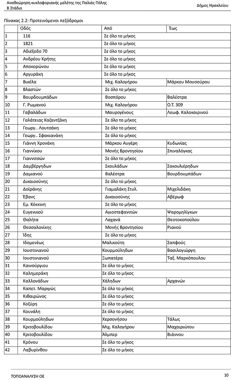 Προτεινόμενοι πεζόδρομοι