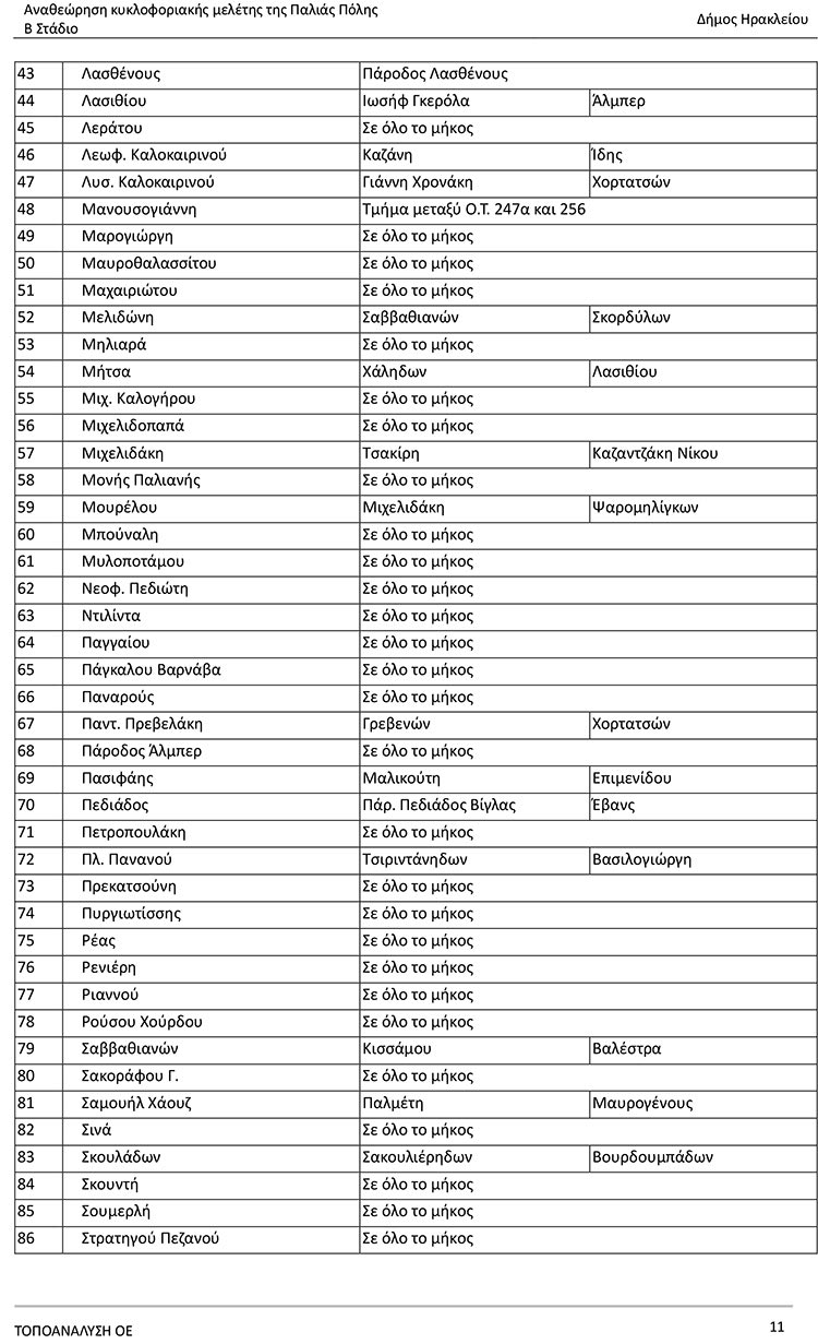 Προτεινόμενοι πεζόδρομοι