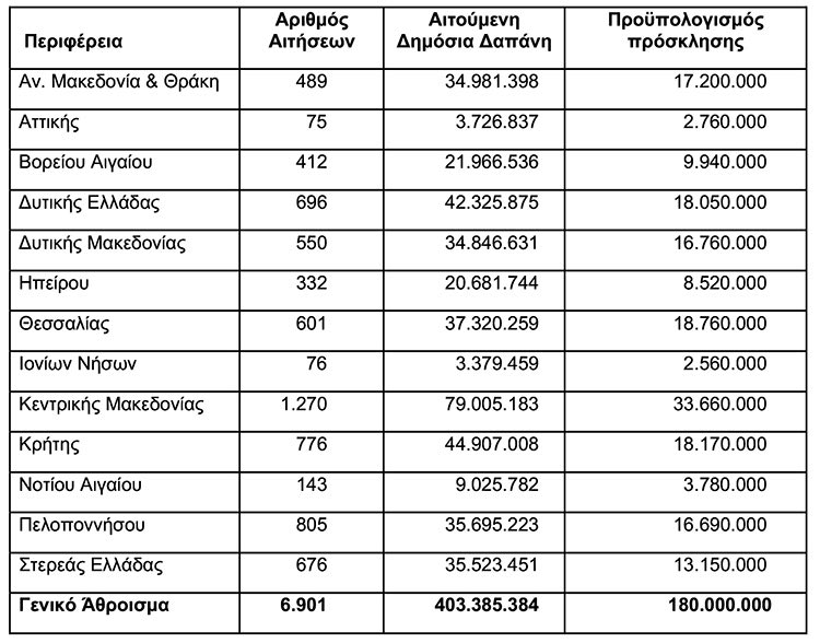 Τα επενδυτικά σχέδια