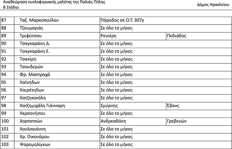 Προτεινόμενοι πεζόδρομοι
