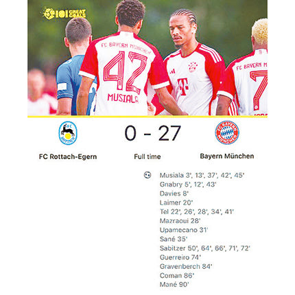 Η Μπάγερν συνέτριψε με 27-0 την ερασιτεχνική Ρόταχ Εγκερ με την οποία αγωνίστηκε κι ένας 53χρονος υπάλληλός της