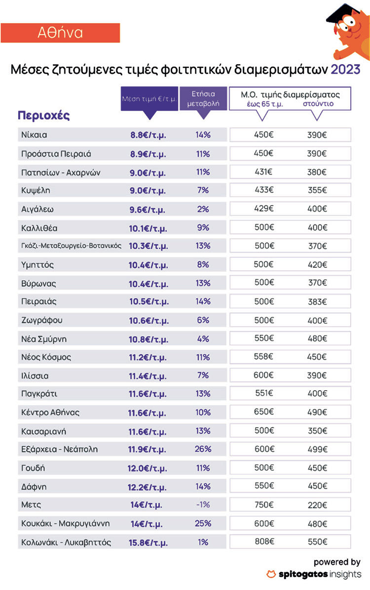 3 Πώς διαμορφώθηκαν 
οι μέσες ζητούμενες 
τιμές ενοικίασης ανά την Ελλάδα και 
πού εντοπίστηκαν οι μεγαλύτερες αυξήσεις σε σχέση με την περσινή χρονιά