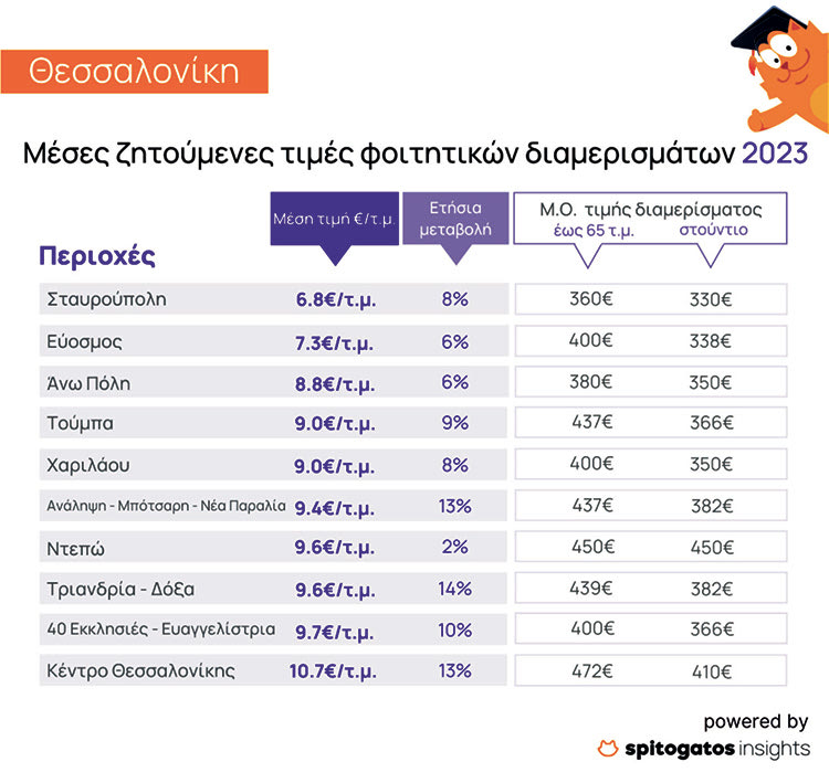  Πώς διαμορφώθηκαν 
οι μέσες ζητούμενες 
τιμές ενοικίασης ανά την Ελλάδα και 
πού εντοπίστηκαν οι μεγαλύτερες αυξήσεις σε σχέση με την περσινή χρονιά