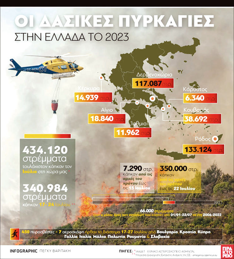 ΡΕΚΟΡ ΑΠΟ ΣΤΑΧΤΕΣ ΠΥΡΚΑΓΙΑ