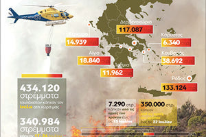 ΡΕΚΟΡ ΑΠΟ ΣΤΑΧΤΕΣ ΠΥΡΚΑΓΙΑ