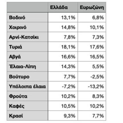 Δεκαεπτά συνεχόμενους μήνες διψήφιου πληθωρισμού τροφίμων αναμένεται να ανακοινώσει την Τρίτη η Ελληνική Στατιστική Αρχή, ενώ παράλληλα στην Ελλάδα – βάσει των στοιχείων Ιουνίου της Eurostat – στις 11 από τις 20 κατηγορίες οι ανατιμήσεις ήταν μεγαλύτερες από τον Ευρωπαϊκό μέσο όρο.
