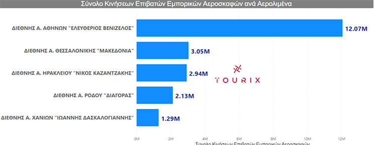 ΑΝ ΚΑΙ ΤΡΙΤΟ ΣΕ ΚΙΝΗΣΗ
Ουραγός στην αξιολόγηση επιβατών το αεροδρόμιο Ηρακλείου