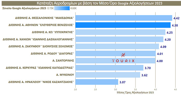 ΑΝ ΚΑΙ ΤΡΙΤΟ ΣΕ ΚΙΝΗΣΗ
Ουραγός στην αξιολόγηση επιβατών το αεροδρόμιο Ηρακλείου