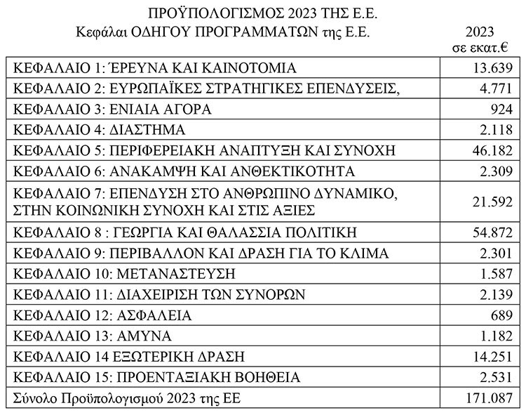 Χρηματοδότηση προγραμμάτων και δράσεων της Ε.Ε.