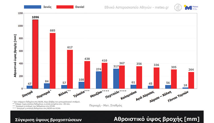 Πολλαπλάσια τα ύψη βροχόπτωσης συγκριτικά με τον «Ιανό»