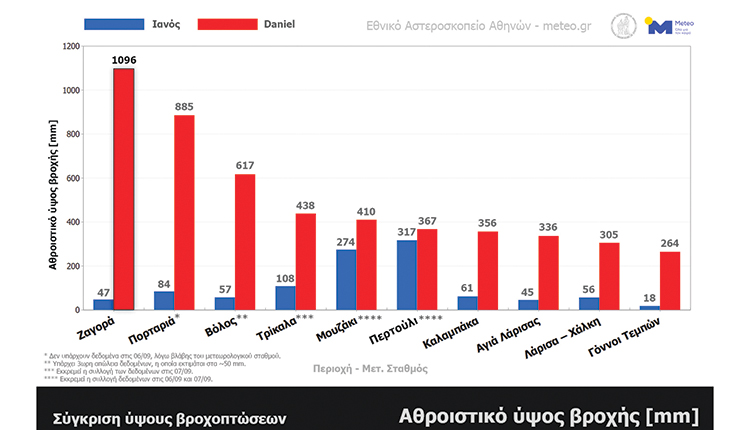 Πολλαπλάσια τα ύψη βροχόπτωσης συγκριτικά με τον «Ιανό»