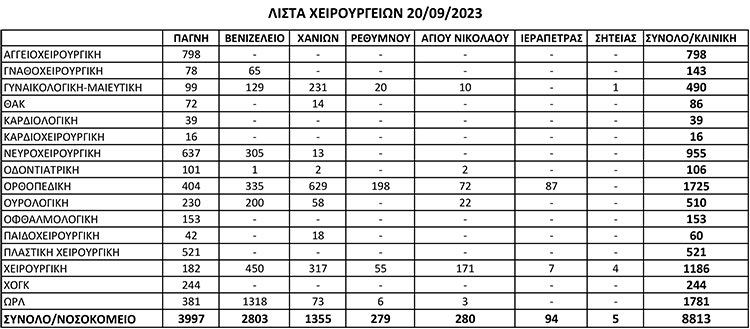 Η εικόνα για τα εκκρεμή χειρουργεία σε όλη την Κρήτη