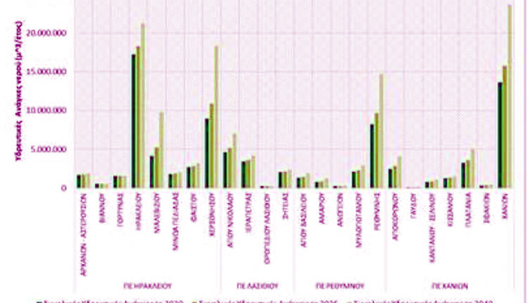 Η κατανομή των απολήψιμων ποσοτήτων  νερού 
στην Κρήτη δείχνει τις μεγάλες ανάγκες άρδευσης