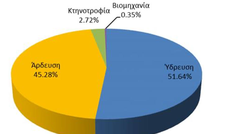 Η κατανομή των απολήψιμων ποσοτήτων  νερού στην Κρήτη δείχνει τις μεγάλες ανάγκες άρδευσης